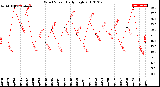 Milwaukee Weather Wind Speed<br>Daily High