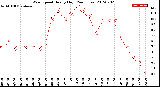 Milwaukee Weather Wind Speed<br>Hourly High<br>(24 Hours)