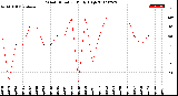 Milwaukee Weather Wind Direction<br>Daily High