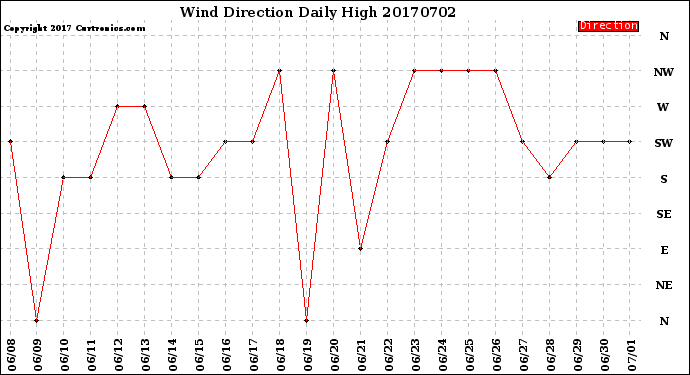 Milwaukee Weather Wind Direction<br>Daily High