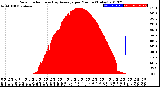 Milwaukee Weather Solar Radiation<br>& Day Average<br>per Minute<br>(Today)