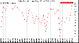 Milwaukee Weather Solar Radiation<br>per Day KW/m2