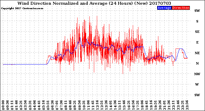 Milwaukee Weather Wind Direction<br>Normalized and Average<br>(24 Hours) (New)