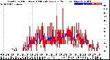 Milwaukee Weather Wind Speed<br>Actual and 10 Minute<br>Average<br>(24 Hours) (New)