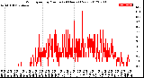 Milwaukee Weather Wind Speed<br>by Minute<br>(24 Hours) (New)