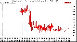 Milwaukee Weather Wind Direction<br>Normalized<br>(24 Hours) (Old)