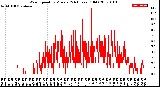 Milwaukee Weather Wind Speed<br>by Minute<br>(24 Hours) (Old)