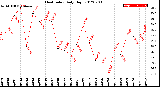 Milwaukee Weather Heat Index<br>Daily High