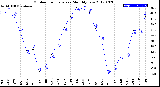 Milwaukee Weather Outdoor Temperature<br>Monthly Low