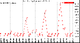 Milwaukee Weather Rain<br>By Day<br>(Inches)