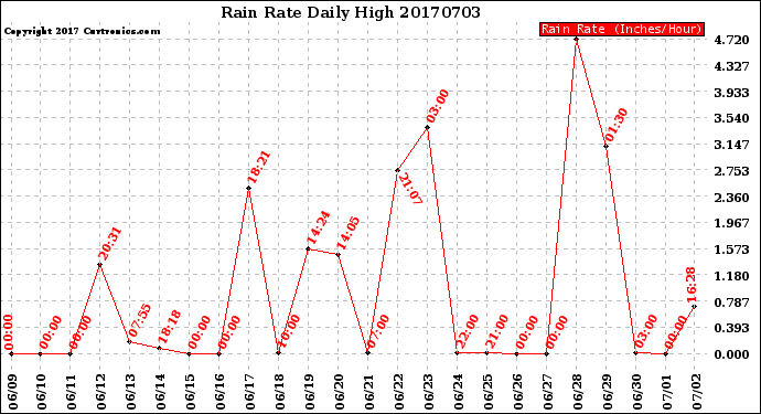 Milwaukee Weather Rain Rate<br>Daily High