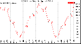 Milwaukee Weather THSW Index<br>Monthly High