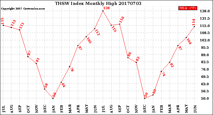 Milwaukee Weather THSW Index<br>Monthly High