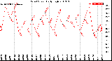 Milwaukee Weather Wind Speed<br>Daily High