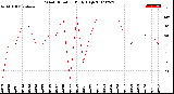 Milwaukee Weather Wind Direction<br>Daily High