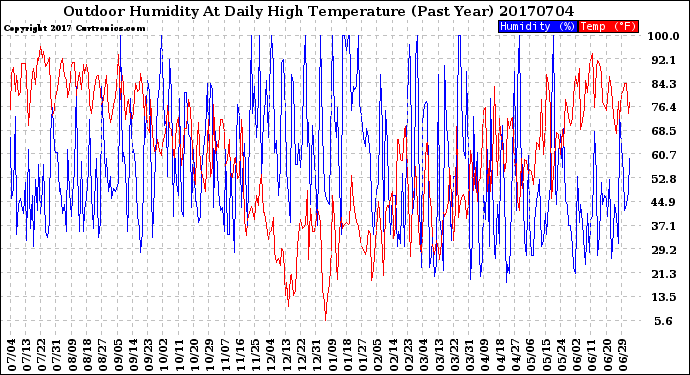 Milwaukee Weather Outdoor Humidity<br>At Daily High<br>Temperature<br>(Past Year)