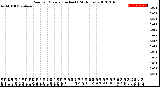 Milwaukee Weather Rain<br>per Minute<br>(Inches)<br>(24 Hours)