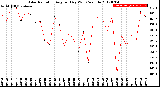 Milwaukee Weather Solar Radiation<br>Avg per Day W/m2/minute