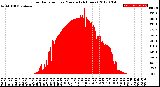 Milwaukee Weather Solar Radiation<br>per Minute<br>(24 Hours)