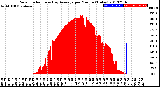 Milwaukee Weather Solar Radiation<br>& Day Average<br>per Minute<br>(Today)