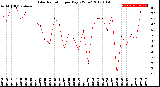 Milwaukee Weather Solar Radiation<br>per Day KW/m2