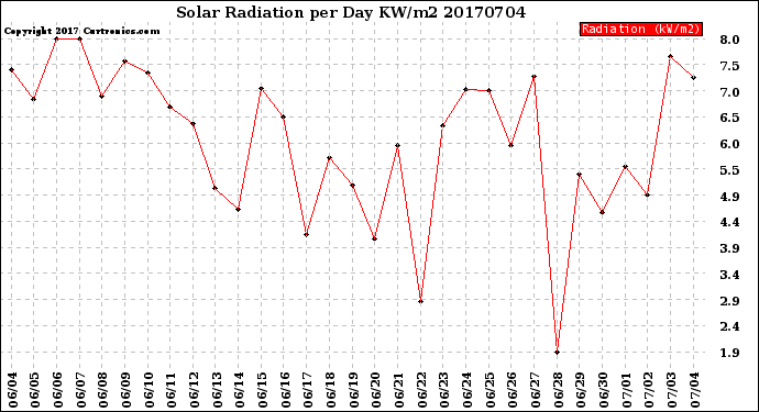 Milwaukee Weather Solar Radiation<br>per Day KW/m2