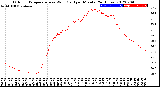 Milwaukee Weather Outdoor Temperature<br>vs Wind Chill<br>per Minute<br>(24 Hours)