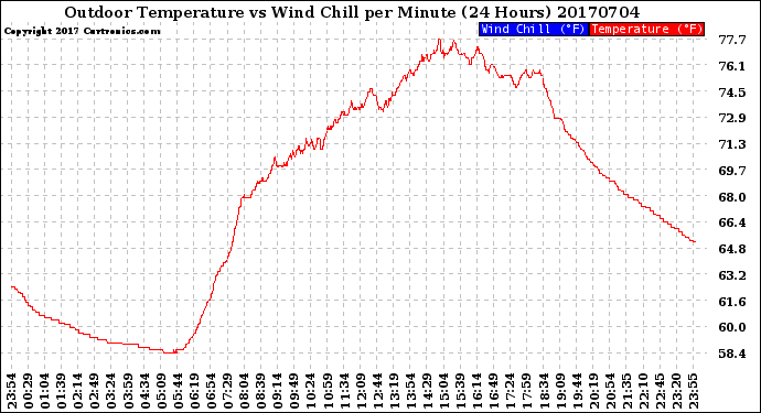 Milwaukee Weather Outdoor Temperature<br>vs Wind Chill<br>per Minute<br>(24 Hours)