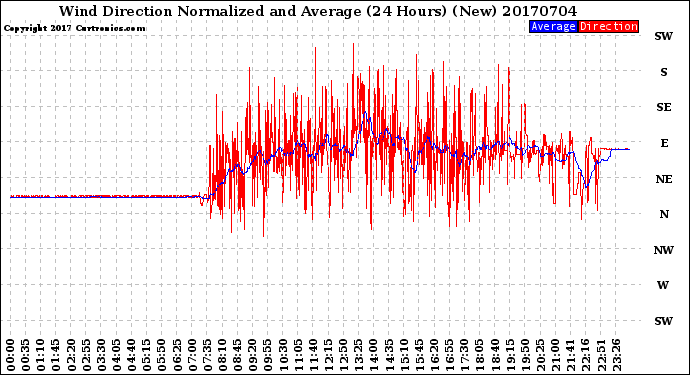 Milwaukee Weather Wind Direction<br>Normalized and Average<br>(24 Hours) (New)