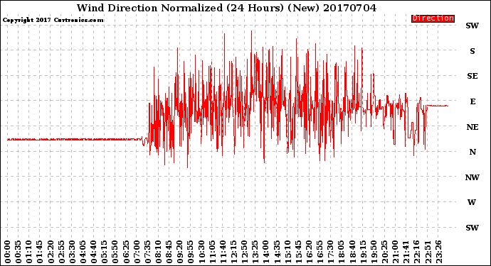 Milwaukee Weather Wind Direction<br>Normalized<br>(24 Hours) (New)