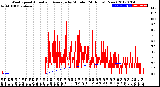 Milwaukee Weather Wind Speed<br>Actual and Average<br>by Minute<br>(24 Hours) (New)