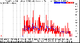 Milwaukee Weather Wind Speed<br>Actual and 10 Minute<br>Average<br>(24 Hours) (New)