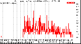 Milwaukee Weather Wind Speed<br>by Minute<br>(24 Hours) (New)