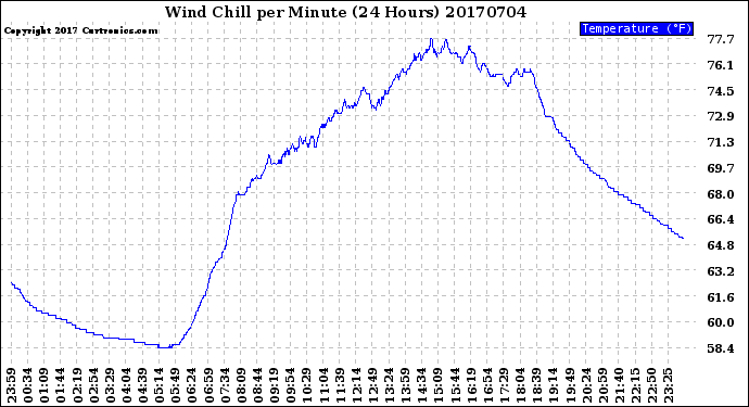 Milwaukee Weather Wind Chill<br>per Minute<br>(24 Hours)