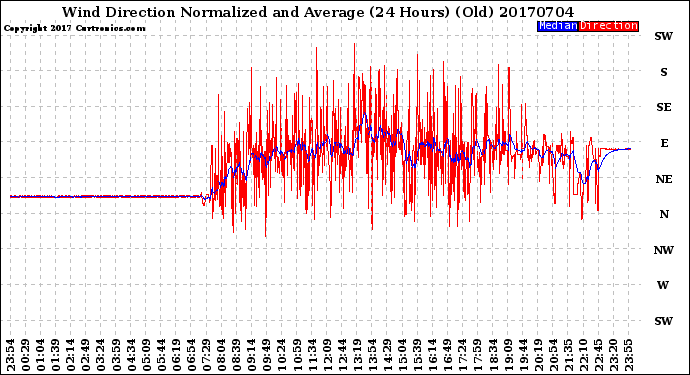 Milwaukee Weather Wind Direction<br>Normalized and Average<br>(24 Hours) (Old)