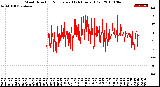 Milwaukee Weather Wind Direction<br>Normalized<br>(24 Hours) (Old)