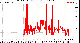 Milwaukee Weather Wind Direction<br>(24 Hours) (Raw)