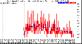 Milwaukee Weather Wind Speed<br>Actual and Median<br>by Minute<br>(24 Hours) (Old)