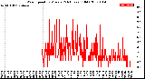 Milwaukee Weather Wind Speed<br>by Minute<br>(24 Hours) (Old)