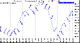 Milwaukee Weather Barometric Pressure<br>per Hour<br>(24 Hours)