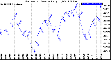 Milwaukee Weather Barometric Pressure<br>Daily High