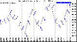 Milwaukee Weather Barometric Pressure<br>Daily Low