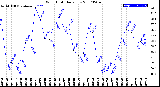 Milwaukee Weather Wind Chill<br>Daily Low