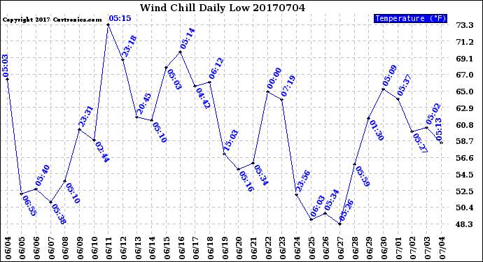 Milwaukee Weather Wind Chill<br>Daily Low