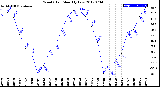 Milwaukee Weather Wind Chill<br>Monthly Low