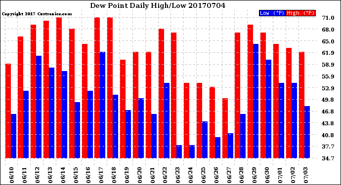 Milwaukee Weather Dew Point<br>Daily High/Low