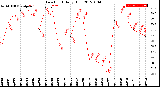 Milwaukee Weather Dew Point<br>Daily High