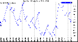 Milwaukee Weather Dew Point<br>Daily Low