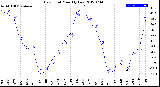 Milwaukee Weather Dew Point<br>Monthly Low