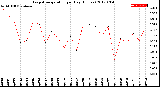 Milwaukee Weather Evapotranspiration<br>per Day (Inches)